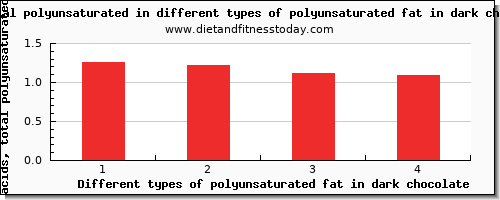polyunsaturated fat in dark chocolate fatty acids, total polyunsaturated per 100g